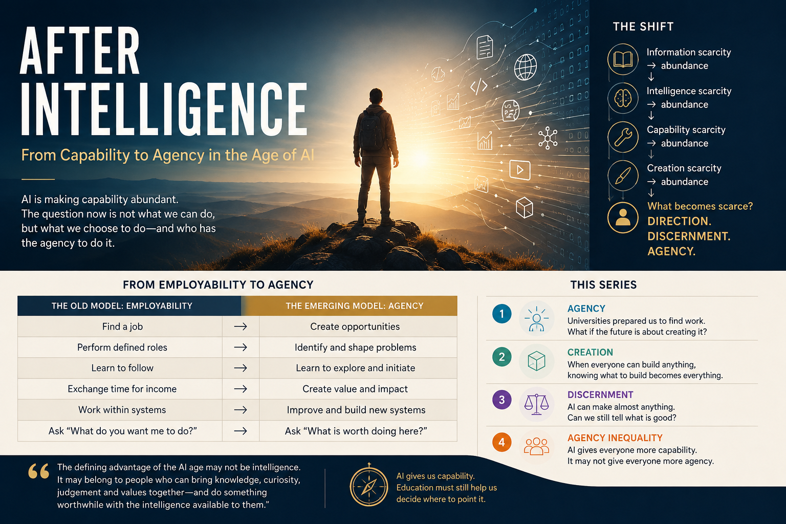 After Intelligence: the shift from information, intelligence, capability and creation scarcity towards direction, discernment and agency