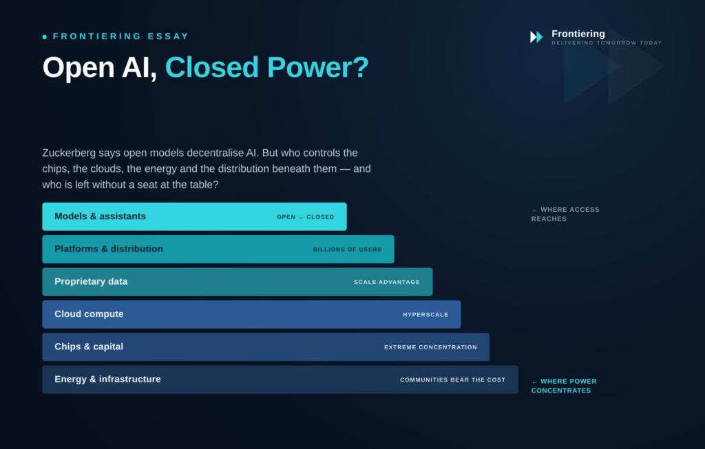 Diagram of the AI power stack — models and assistants, platforms and distribution, proprietary data, cloud compute, chips and capital, and energy and infrastructure — showing that open models sit at the top while power concentrates at the base.